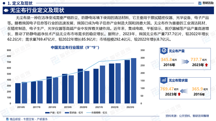 分析及市场前景预测报告（2024版）ag九游会登录中国无尘布行业发展环境(图4)