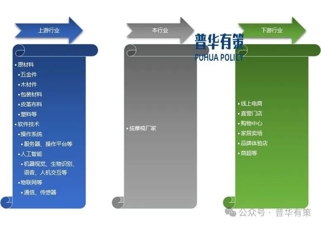 按摩椅行业市场调研及发展趋势预测报告九游会j9ag2025-2031年(图1)